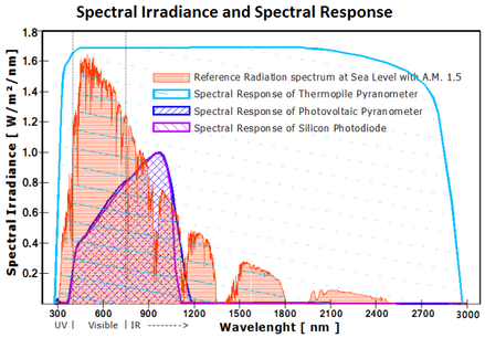 Spectrum and Spectral Response.