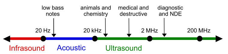 Approximate frequency ranges corresponding to ultrasound, with rough guide of some applications